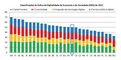 PORTUGAL CLIMBED 3 POSITIONS IN THE 2021 EDITION OF THE EUROPEAN COMMISSION’S IDES